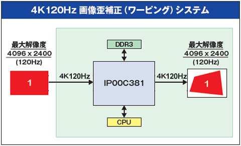 製品情報 4K120Hz対応 画像歪補正/エッジブレンディングLSI - IP00C381 
